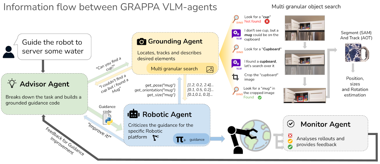 GRAPPA information flow